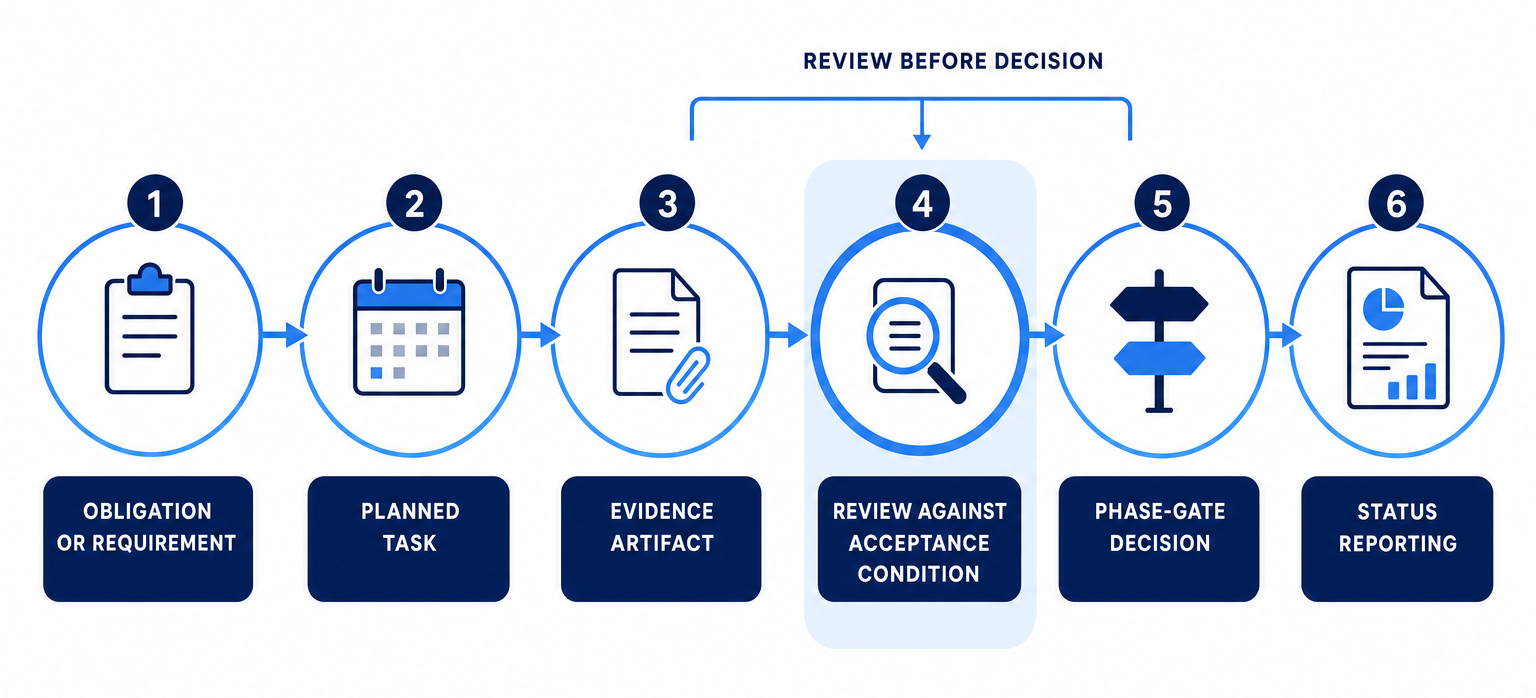 Process diagram linking an obligation to planned work, an evidence artifact, review, a phase-gate decision, and status reporting.