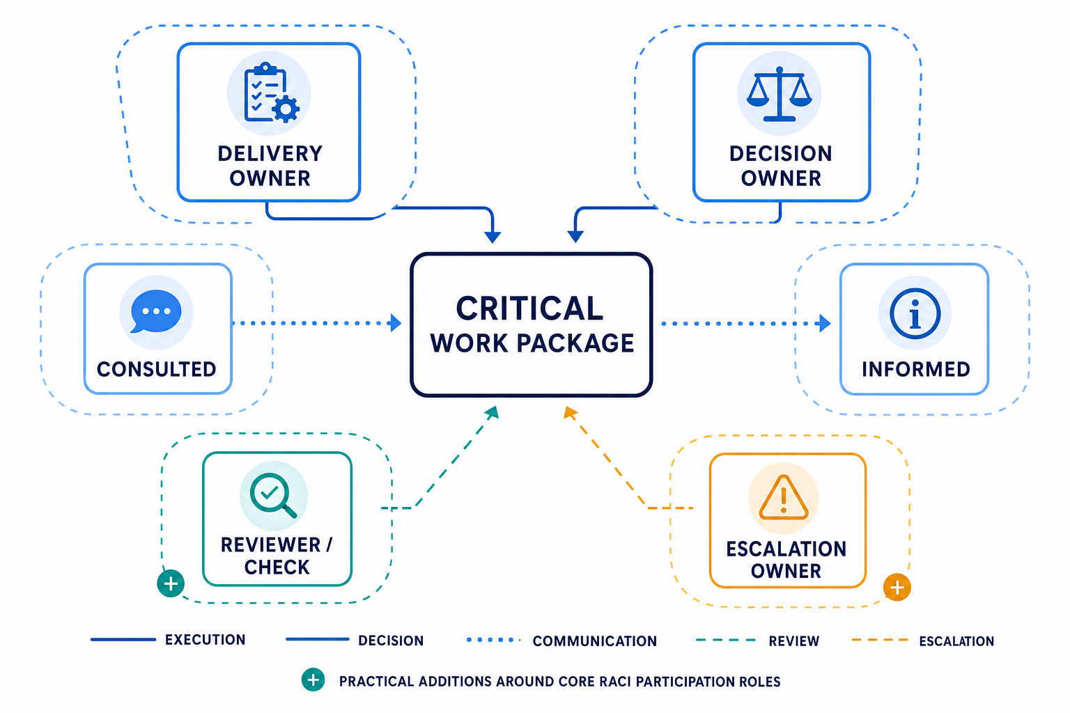 Diagram of a critical work package connected to delivery, decision, consultation, information, review, and escalation roles.